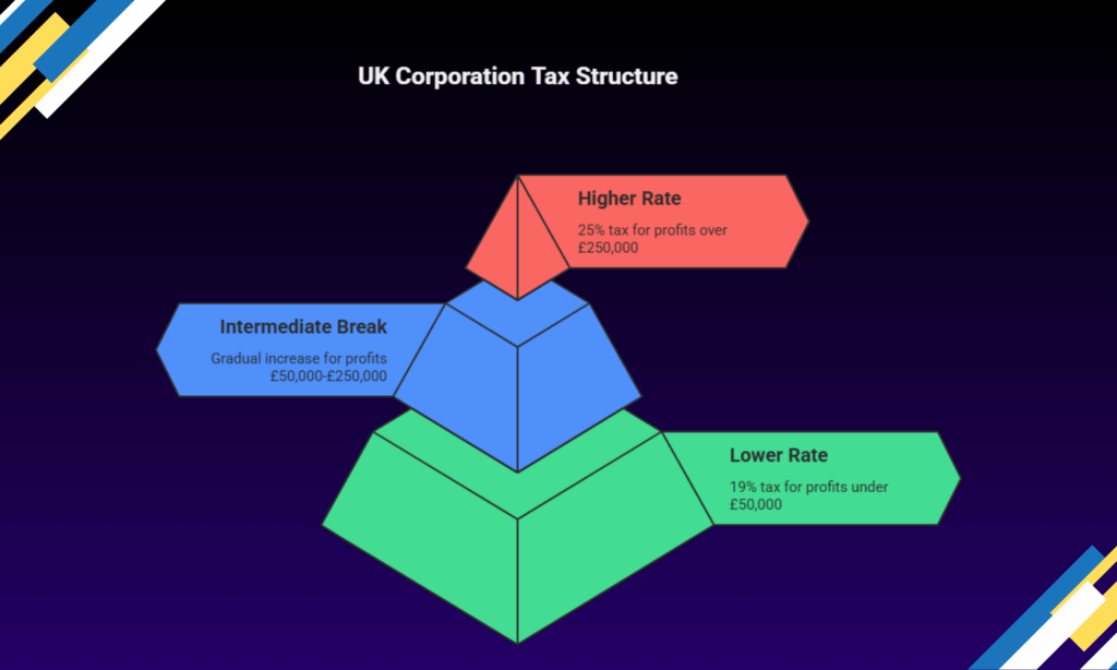 Corporation Tax Rates in the UK