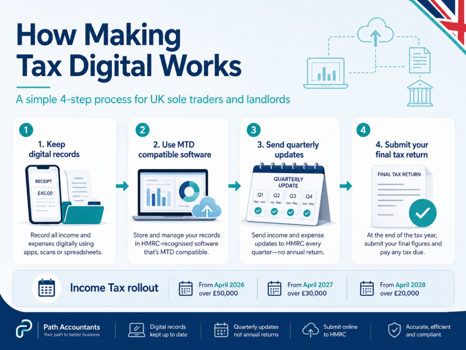 How Making Tax Digital works showing four steps: keep digital records, use MTD compatible software, send quarterly updates, and submit a final tax return